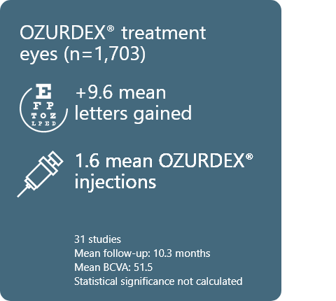 Ozurdex Treatment Eyes